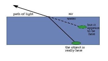 Refraction : A pool of water appears to be less deep than it actually is. Why?