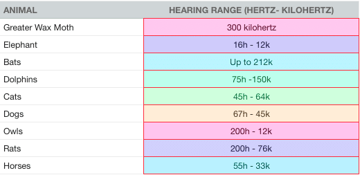 What animal has the sharpest hearing range?