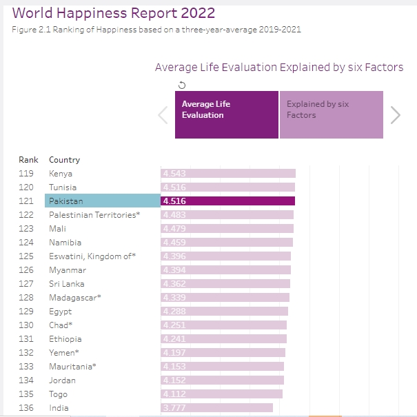 World Happiness Report 2022